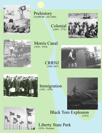 Timeline illustrating Liberty State Park's historic past from prehistory to the present day